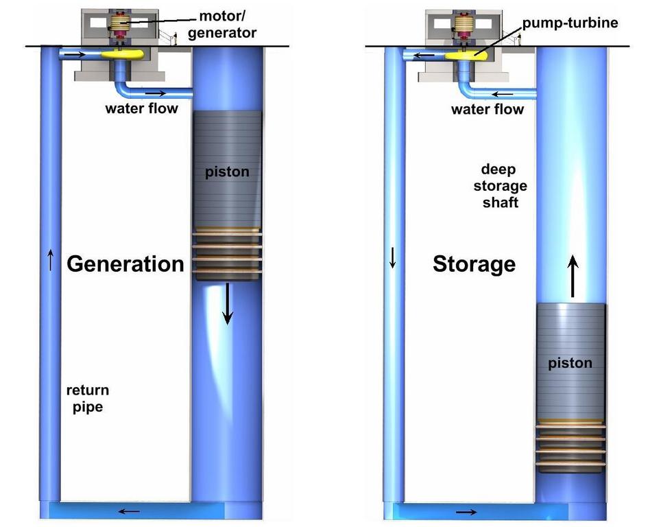 The Gravity Power Module